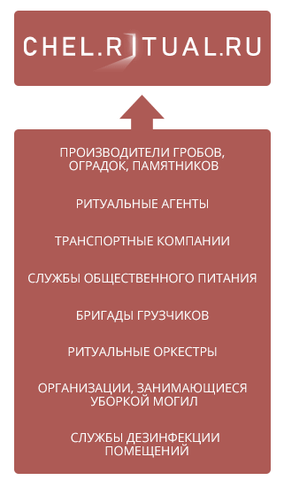 Сотрудничество с chel.ritual.ru в Челябинске